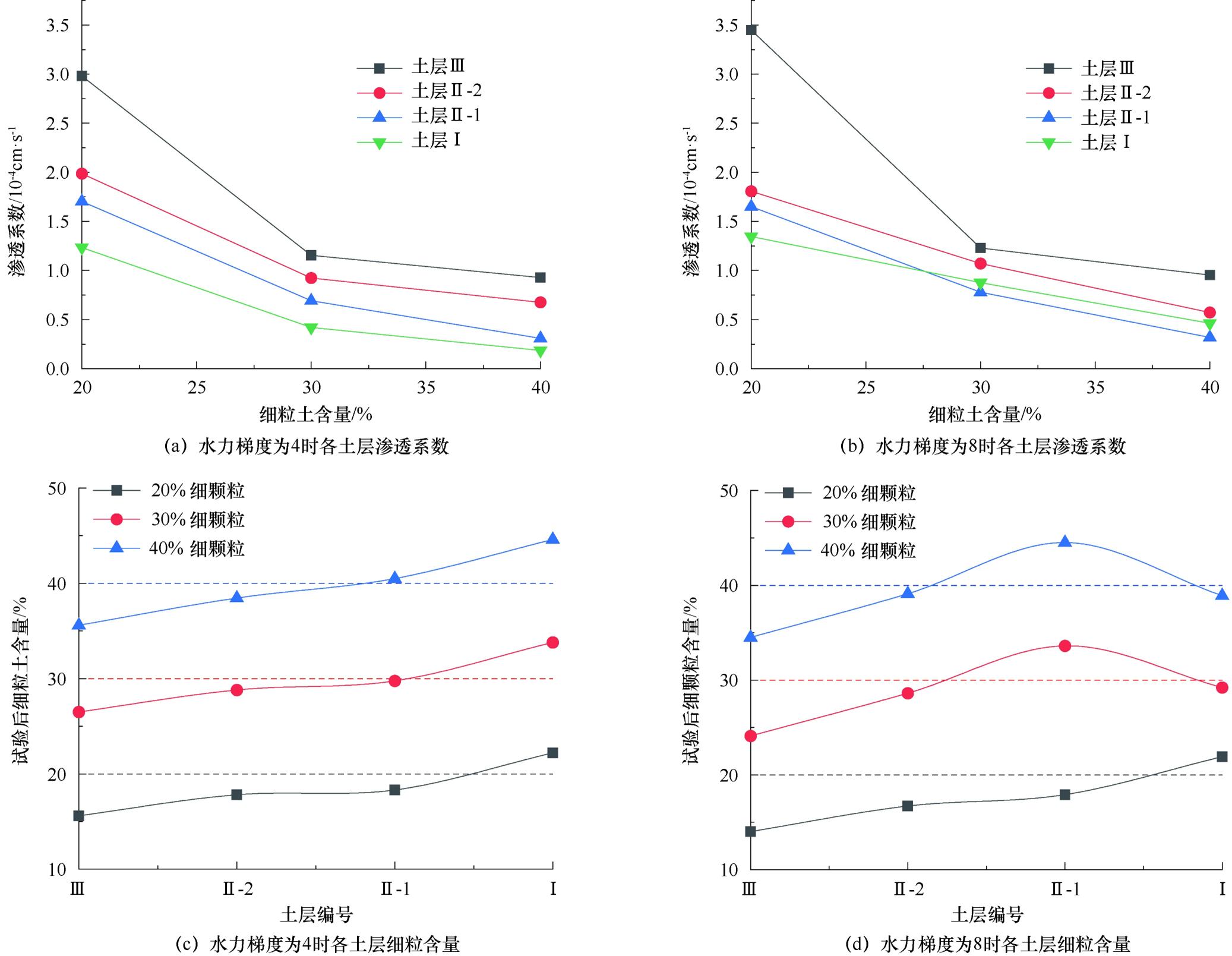 不同因素作用下的土-土工织物反滤体系渗透淤堵机理研究
