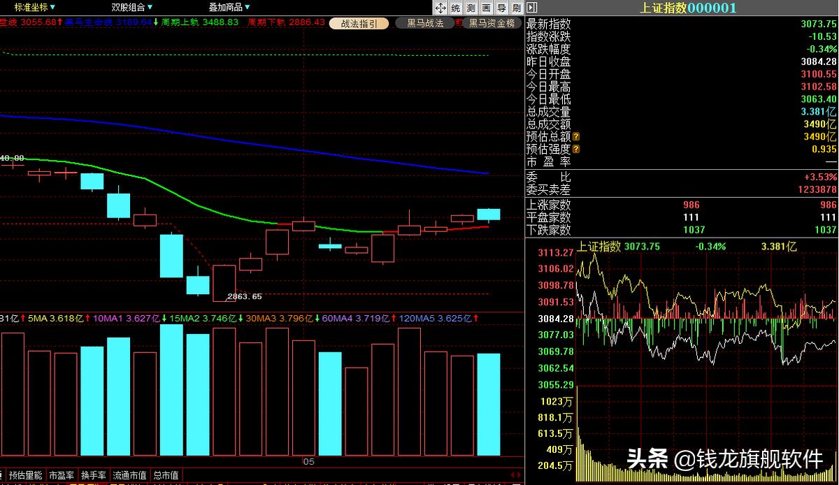 每日指数继续反弹但个股分化严重,三大指数高开低走早盘悉数翻绿