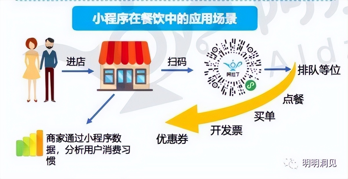 餐饮业+小程序这样做好引流获客及会员运营方案，扫码点餐增效
