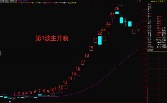 做波段用30日均线还是60日均线好,神奇均线