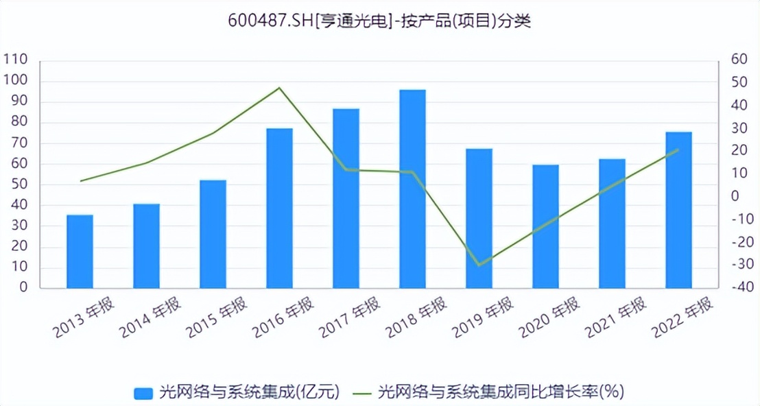 长飞光纤和亨通光电哪个更牛,亨通光电和长飞光纤市场份额