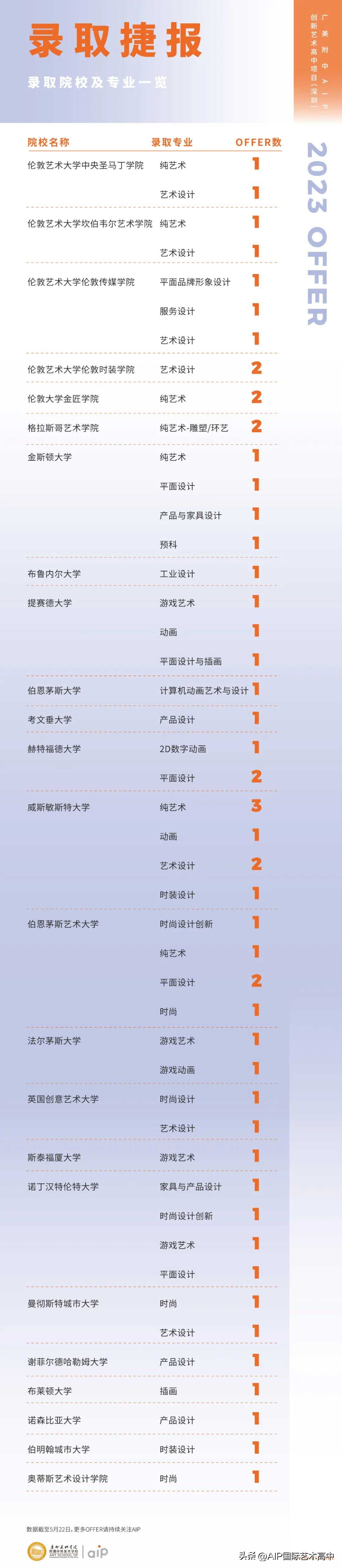 2023届广州美术学院附中AIP深圳毕业生已收获54封名校OFFER