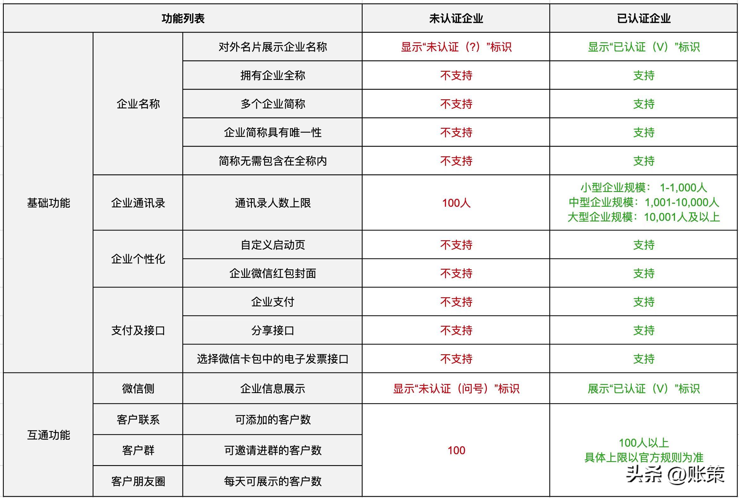 再见，企业微信！我不想为“鸡肋”付费！