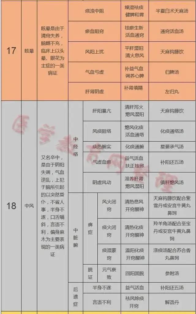 中医25种常见病的古方,中医50种病症状及药方