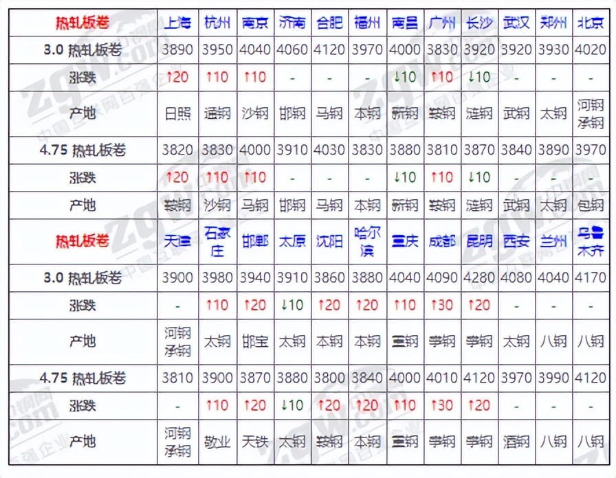12月30日全国钢材实时价格,12月31日全国钢材实时价格