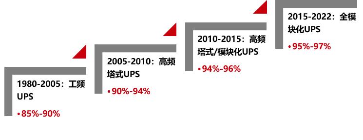节能有道！《UPS智能在线技术白皮书》重磅发布