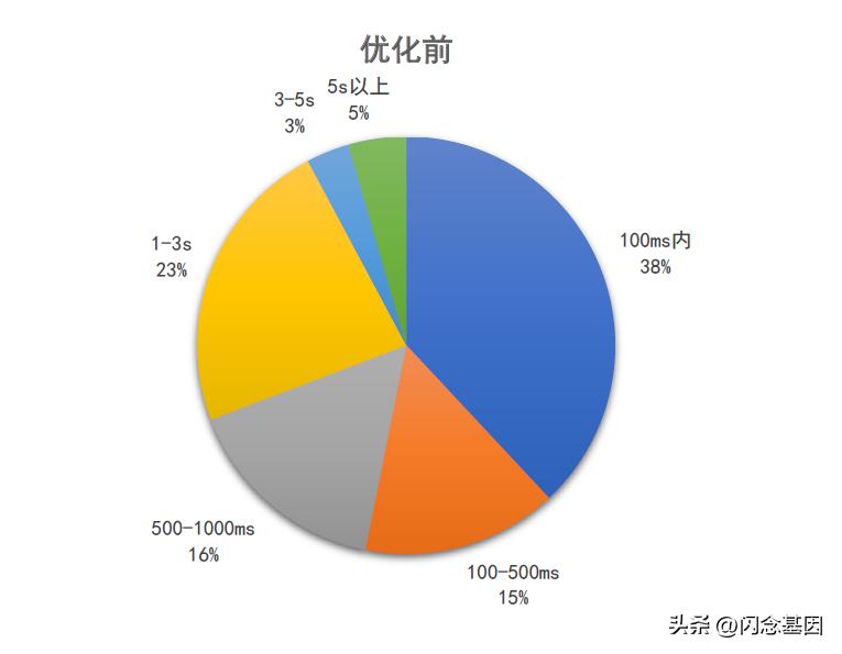 微信数据暴增解决办法,如何提高微信数据的存储速度