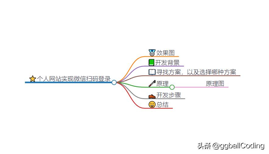 pc端网站使用微信扫码登录流程,网站扫码登录公众号