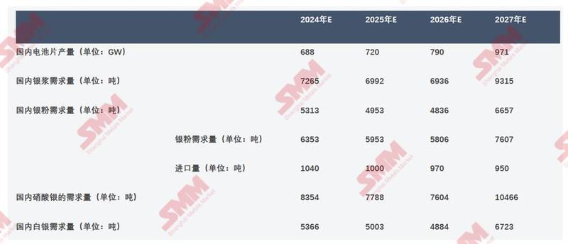 smm金属最新行情,光伏对白银需求展望