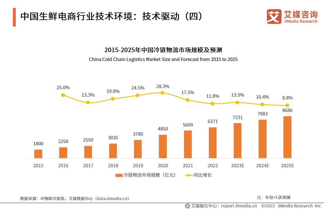 未来5年中国生鲜电商发展,2023年生鲜电商现状ppt