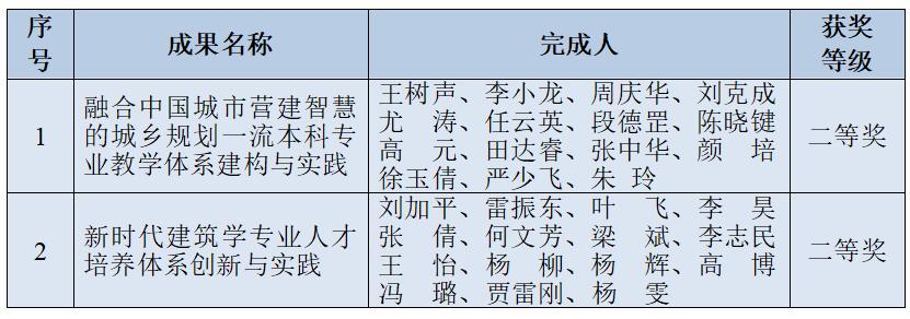 最高水平！西安建大获2项国家级教学成果奖，位居省属高校第2