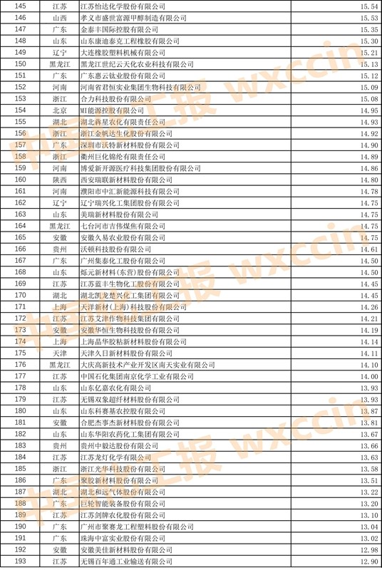 2023中国石油和化工企业500强,2023中国石化企业500强排行榜