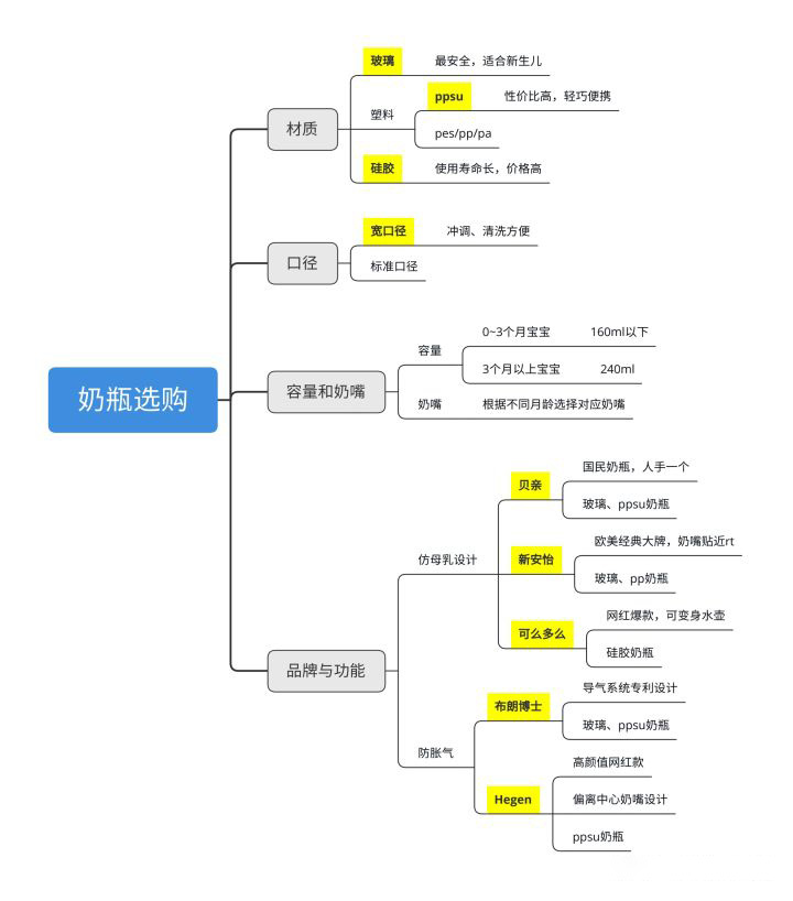 新生儿囤货买几个奶瓶,准妈妈囤货需要奶瓶