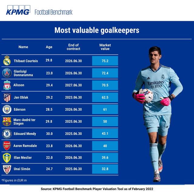 门将数据排名2017,毕马威业绩