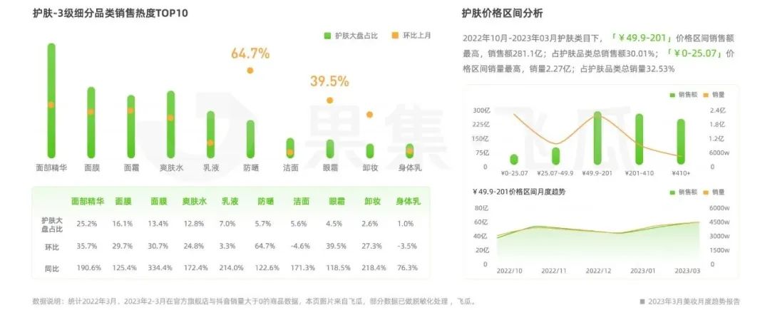 3月美妆电商趋势洞察：“保湿”功效超64亿销售热度