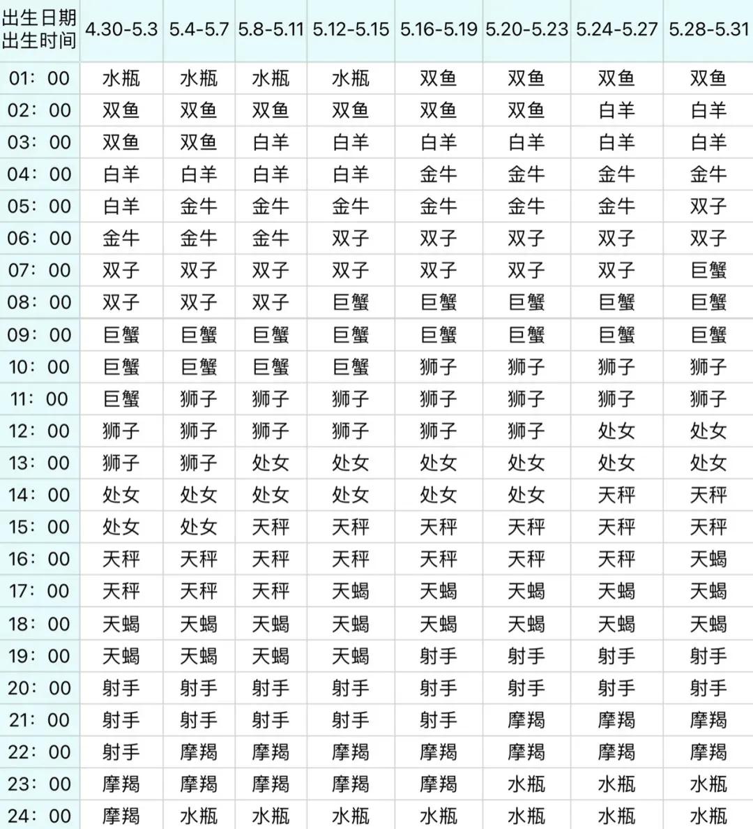 月亮上升星座查询表,你的上升星座是什么视频