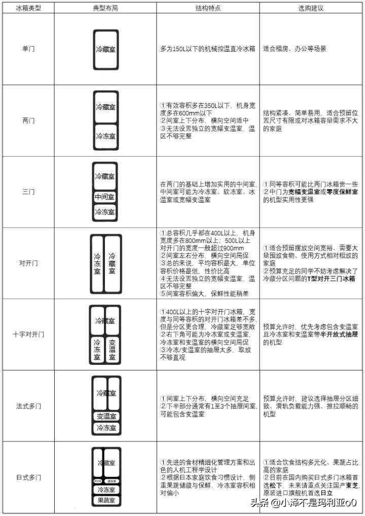 看懂冰箱参数选购合适的冰箱,2022冰箱最全选购
