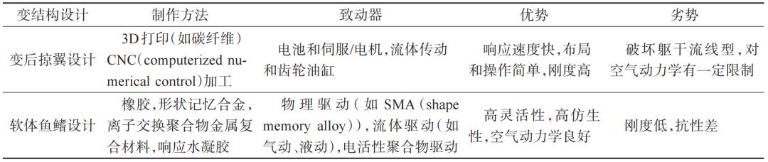 新型水下航行器设计理论与方法,跨介质航行器设计建模流程