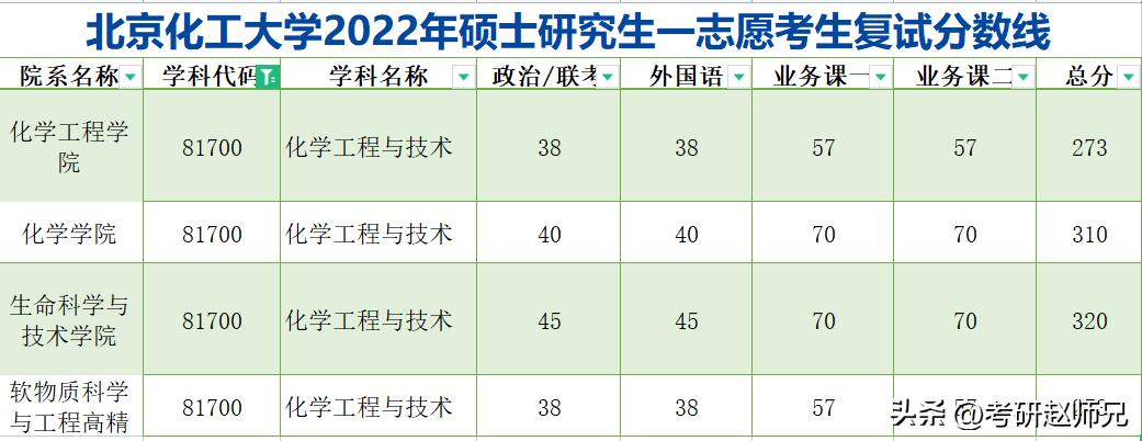 北京化工大学世界一流学科考研分析，三个学院招生都有调剂