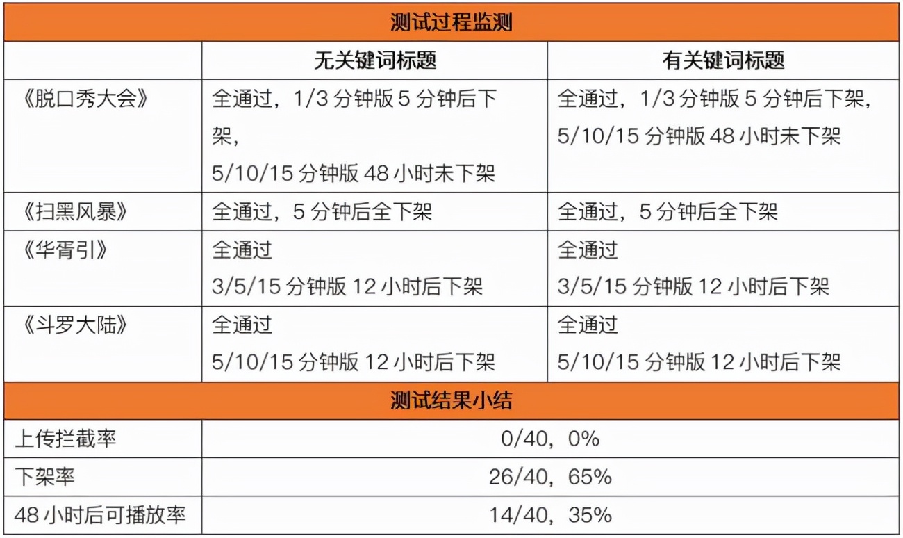 版权意识哪家强？11大中短视频平台横向测试