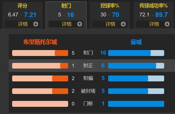 福登德布劳内连线,曼城4:1曼联德布劳内