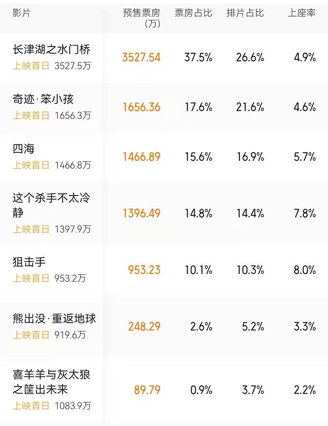 春节档电影涨价凶猛，《水门桥》58.5元，这部动画片高达60元