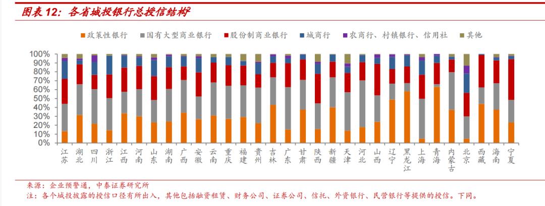 上市银行城投类贷款占比,城投非标融资和银行贷款