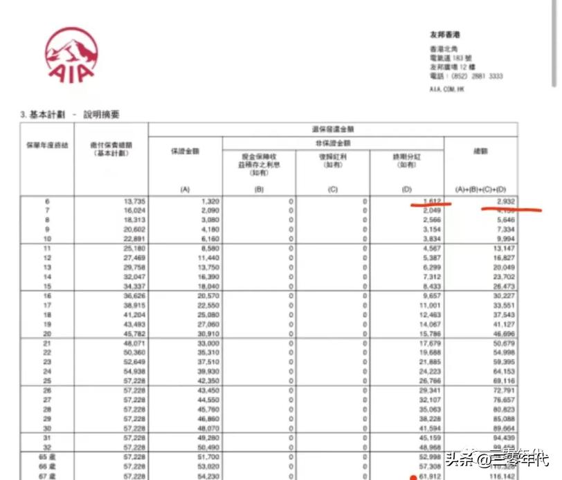 香港友邦人寿保险历年分红情况,香港友邦保险有每年分红的险种