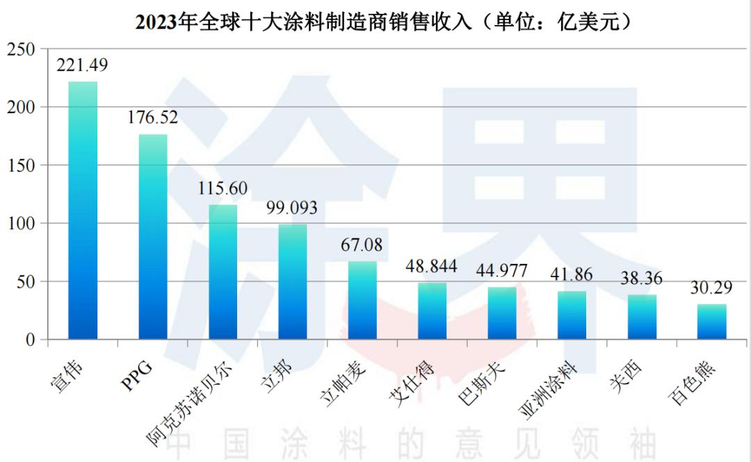 百色熊再次蝉联全球涂料十强，多项指标力压宣伟/立邦/PPG/阿克苏