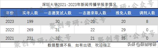 深圳大学考研|新闻传播学难度分析