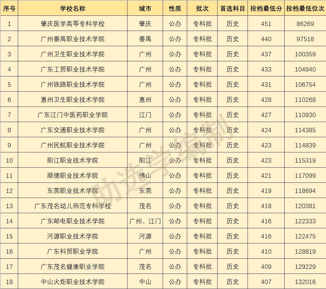 2022年广东专科院校分数线预测,2022广东专科各院校预测分数线