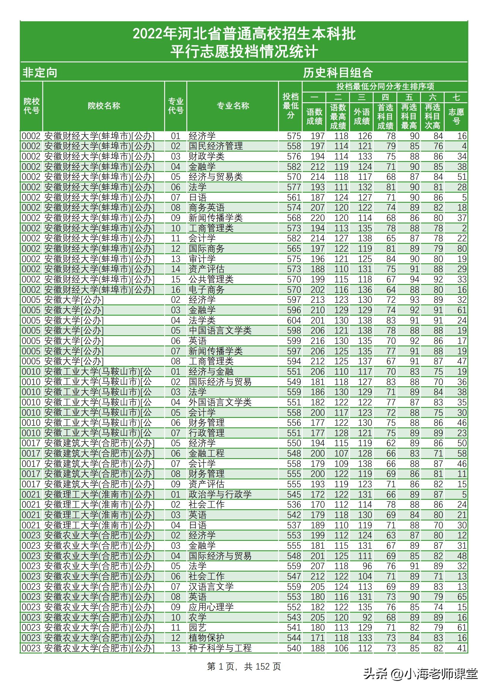 「河北」2022年河北普通高校招生本科批（历史类）平行志愿投档线