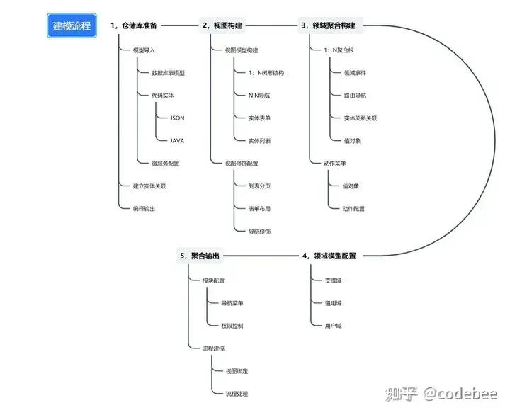 OneCode表单引擎设计