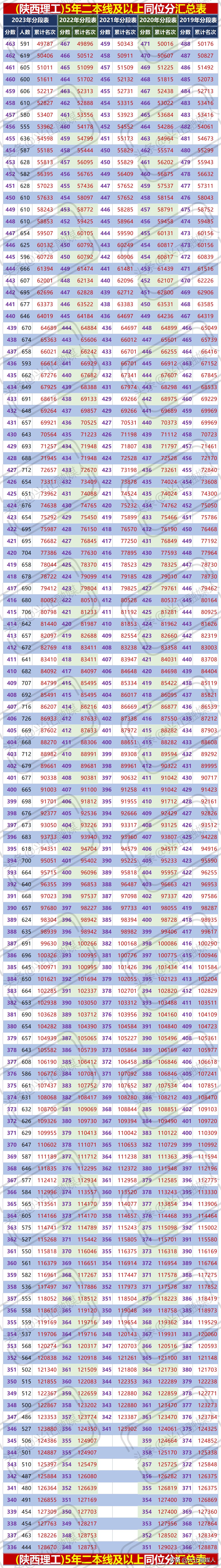 陕西2023年高考一分一断表,陕西2023年高考一分一段