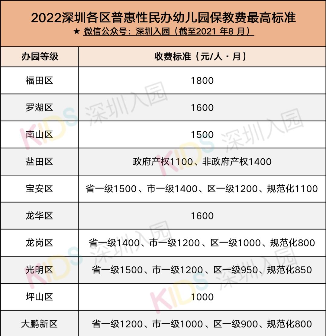 2022年深圳幼儿园收费标准,广东深圳2020公办幼儿园收费通知