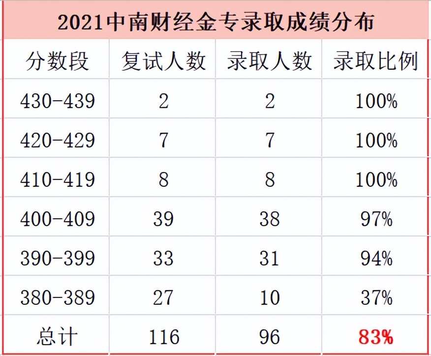 考研择校：金融专硕考研选重庆大学还是中南财经政法大学？