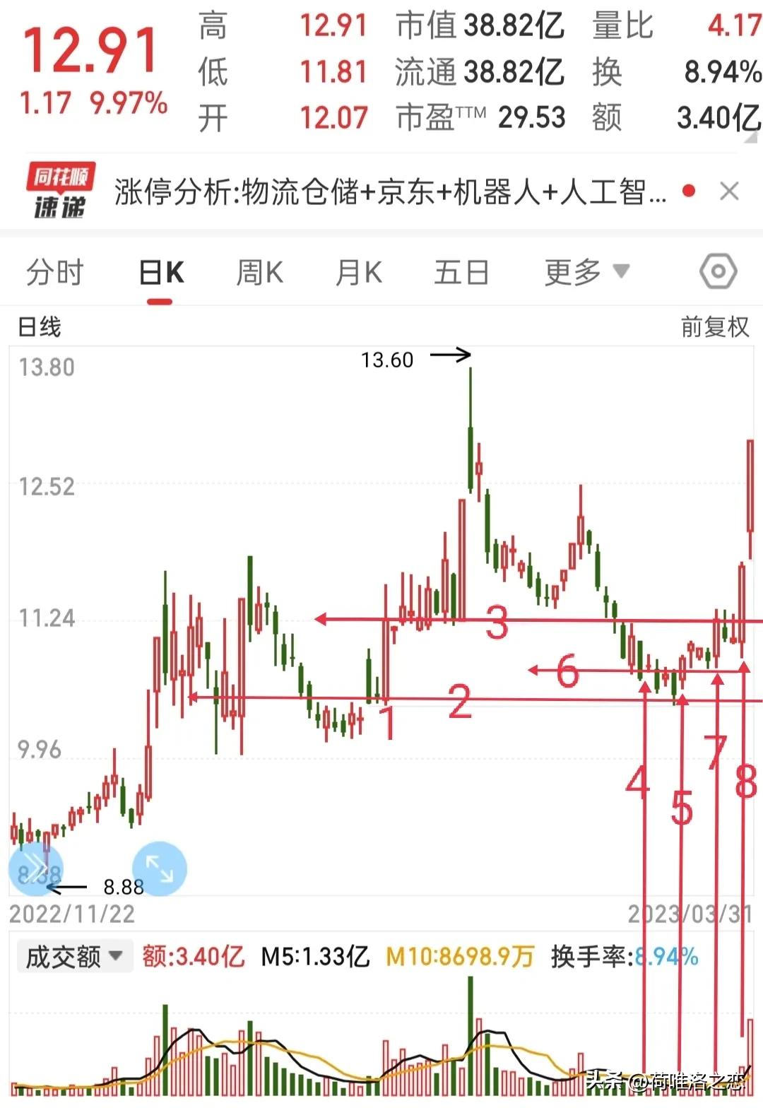 梯量柱和缩量柱战法,梯量柱的核心实战绝技