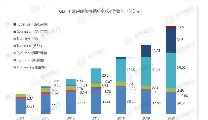 糖尿病药glp1受体激动剂,glp-1受体激动剂降血糖效果好吗