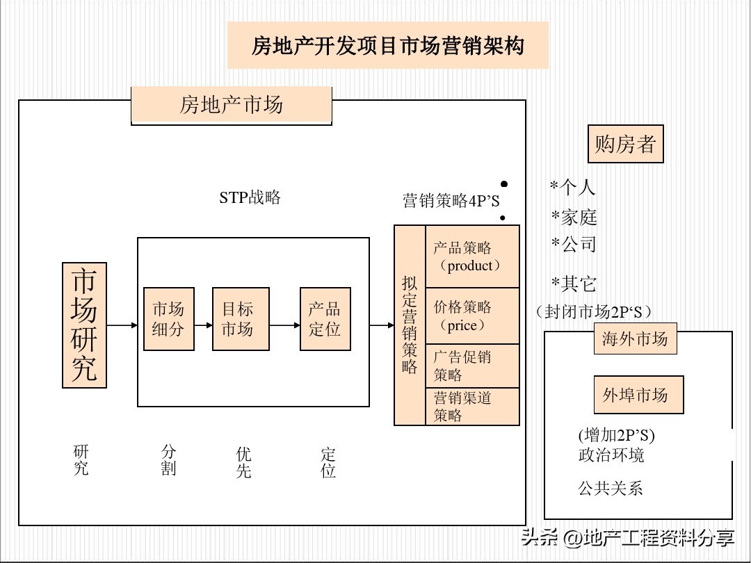 房地产项目热销期营销策划,房产整体营销策划案