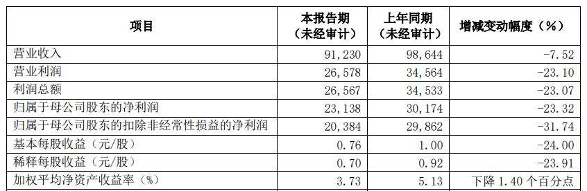 浦发回应净利同比下降三成,浦发银行回应业绩下滑