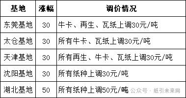 玖龙纸的价格,今日玖龙纸最新报价