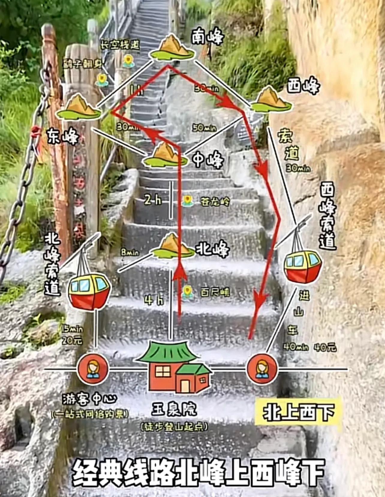华山攻略一日游不看日出上下索道,华山旅游索道游览哪条最好最轻松