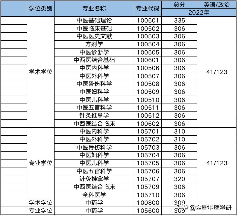 中医药考研最好考的院校,中医考研学校最新汇总