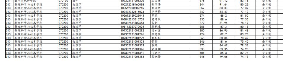 兰州大学最新研究生复试名单,兰州大学2023复试结果公布