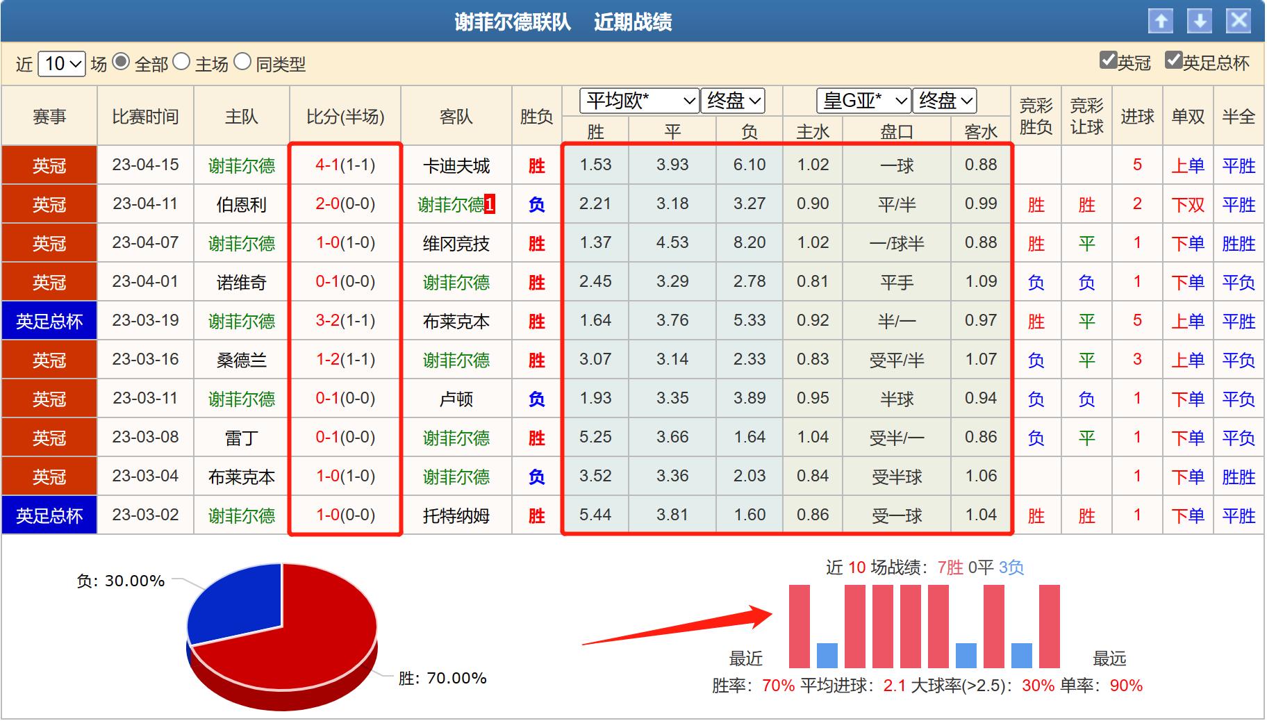 周一竞彩002谢菲联vs女王巡游,布莱顿对谢菲联竞彩