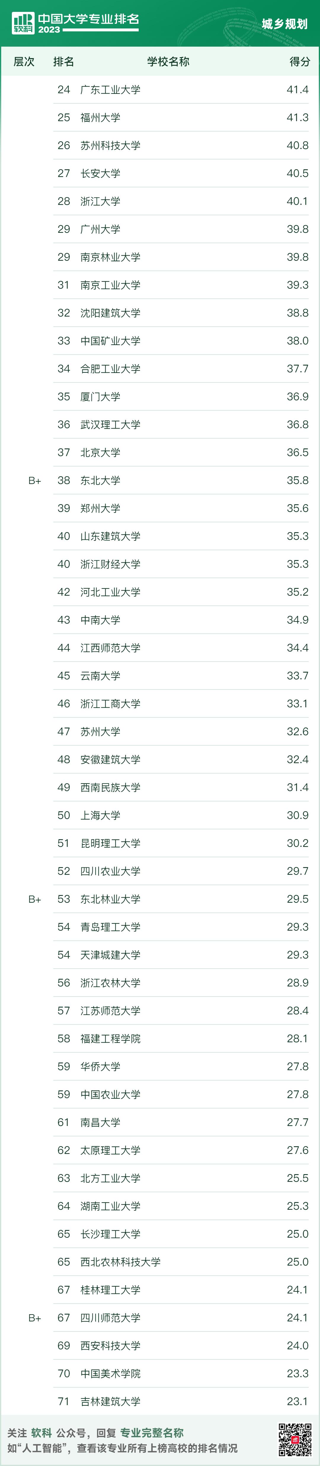 城乡规划专业大学排名中国,软科2023大学排名