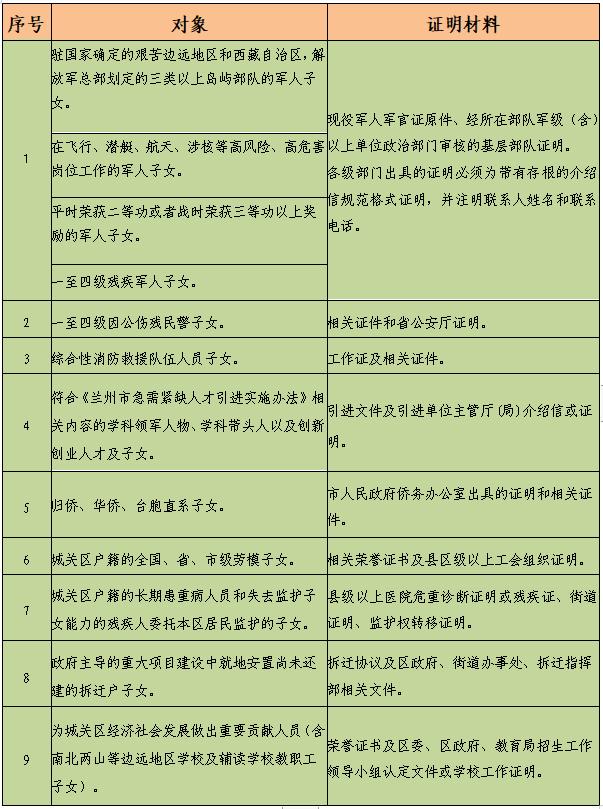 兰州城关区幼升小政策最新规定,兰州市城关区幼升小划片图解