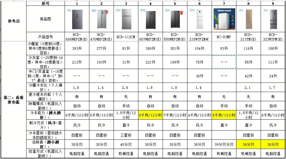 美的colmo冰箱与卡萨帝冰箱哪个好,美的60cm超薄冰箱哪款性价比高