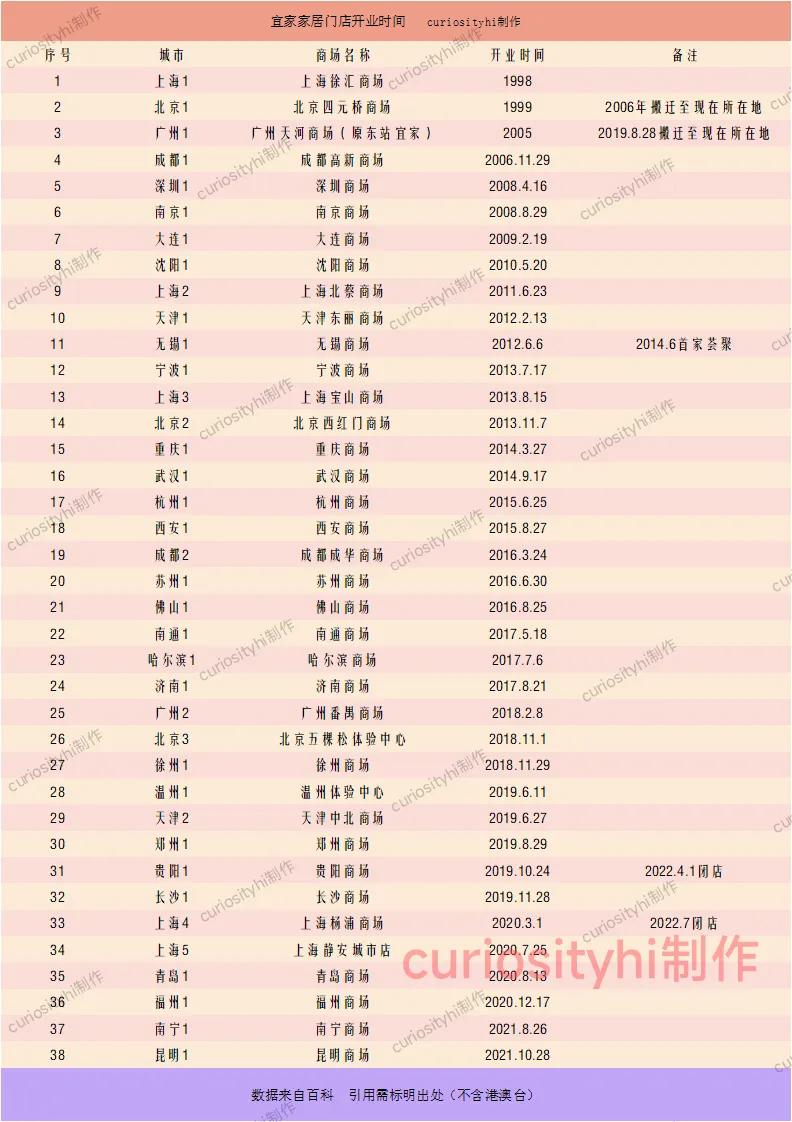 全国哪些地方有宜家家居,国内宜家门店都一样吗