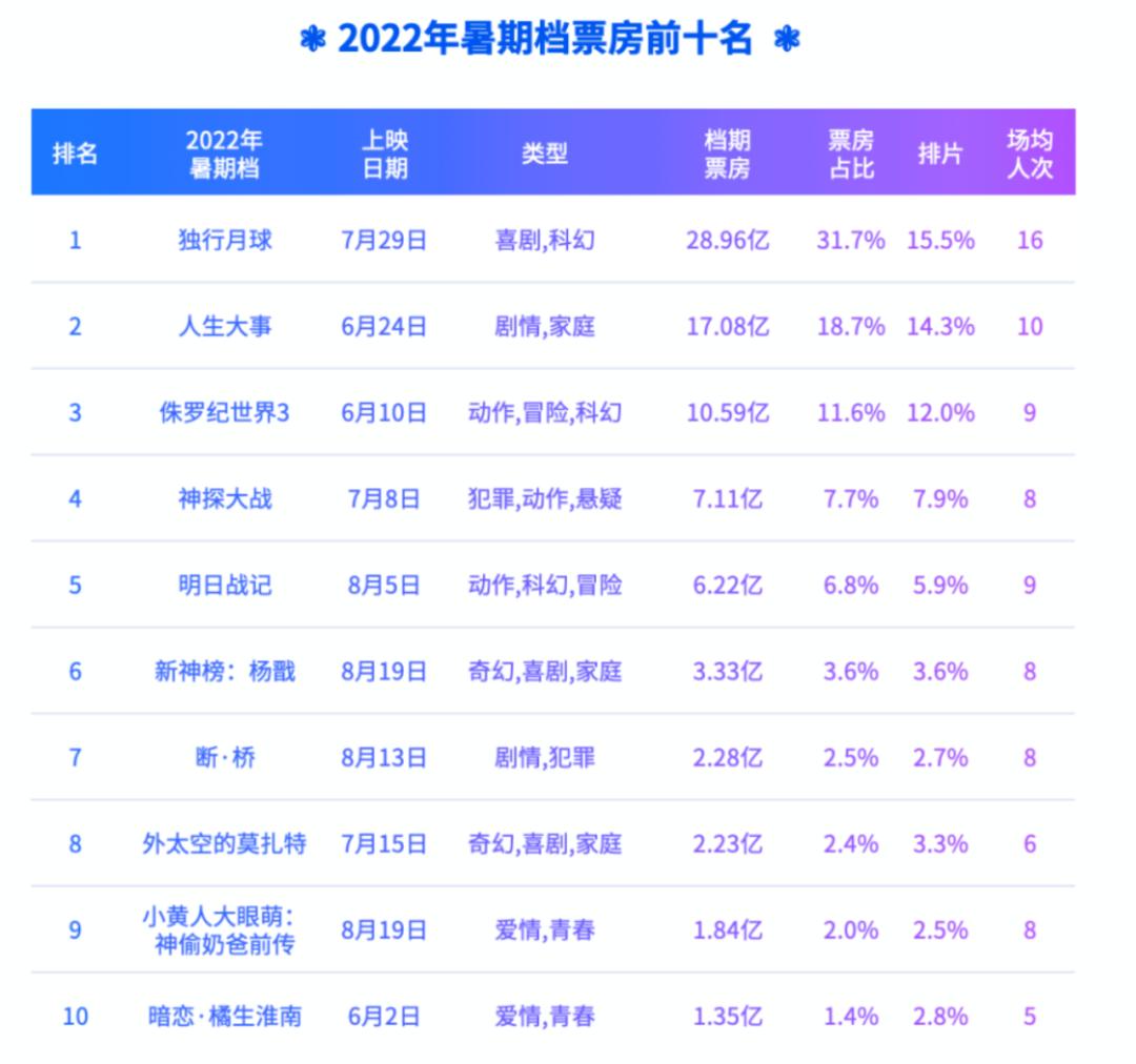 盘点10部高分动画电影,多部动画上映暑假档动画电影指南